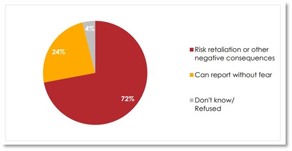 Illustration 2. Perceptions of corruption in South Africa - Reporting (Afrobarometer)
