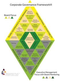 Corporate Governance Framework®