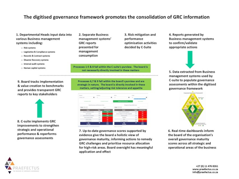 Flow of governance information